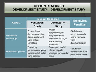 DESIGN RESEARCH
      DEVELOPMENT STUDY – DEVELOPMENT STUDY

                              Design Research
                                                                      Efektivitas
      Aspek              Validation    Development
                                                                      Penelitian
                           Study          Study
                                             Proses
                      Proses disain                                 Skala besar,
                                             pengembangan
                      dengan pengujian                              percobaan pada
Penekanan                                    dengan evaluasi
                      dalam skala kecil                             seting berbeda
metodologi                                   formatif di berbagai
                      pada seting                                   yang
                                             macam seting
                      penelitian                                    diperbandingkan
                                             penelitian
                      Trajectory             Penerapan model
                                                                    Perubahan
                      pembelajaran yang      intervensi pada
Konstribusi praktis                                                 berbasiskan bukti
                      spesifik untuk kelas   berbagai konteks dan
                                                                    pada skala besar
                      yang spesifik          kelas
 