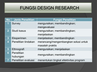 FUNGSI DESIGN RESEARCH

No  Jenis Penelitian                  Fungsi Penelitian
 1 Survey                 menguraikan; membandingkan;
                          mengevaluasi
2   Studi kasus           menguraikan; membandingkan;
                          menjelaskan
3   Eksperimen            menjelaskan; membandingkan
4   Penelitian tindakan   merancang/mengembangkan solusi untuk
                          masalah praktis
5   Ethnografi            menguraikan; menjelaskan
6   Penelitian
                          menguraikan; membandingkan
    hubungan
7   Penelitian evaluasi   menentukan tingkat efektivitas program
 
