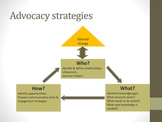 Advocacy strategies
Desired
change
Who?
Identify & define relationships;
influencers;
decision makers
How?
Identify opportunities;
Prepare communication tools &
engagement strategies
What?
Identify knowledge gaps:
What research exists?
What needs to be tested?
What new knowledge is
needed?
 