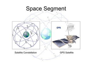 Space Segment Satellite Constellation GPS Satellite 
