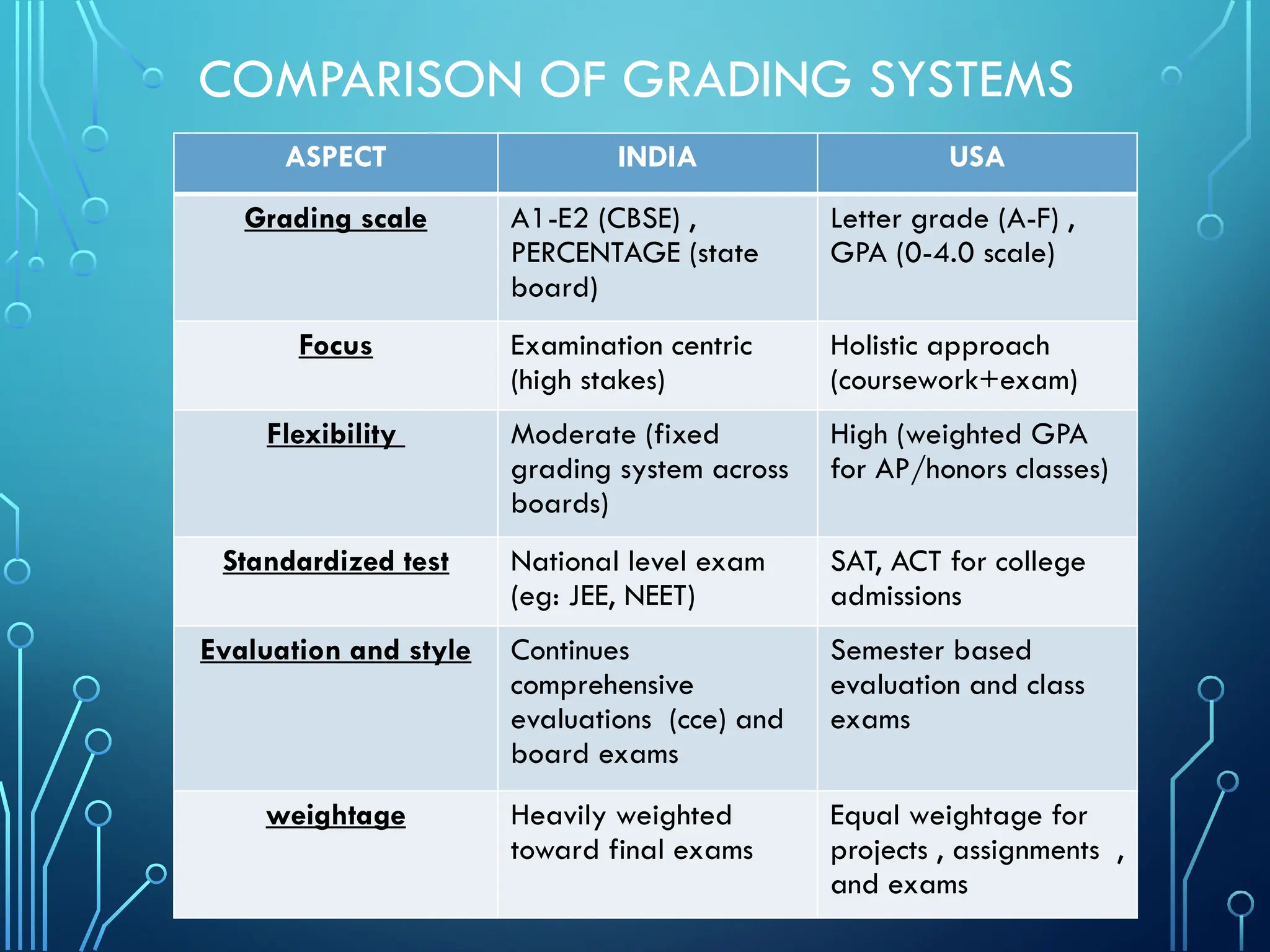 Educational_Grading_Systems.of india and USA and comparison of both. | PPTX