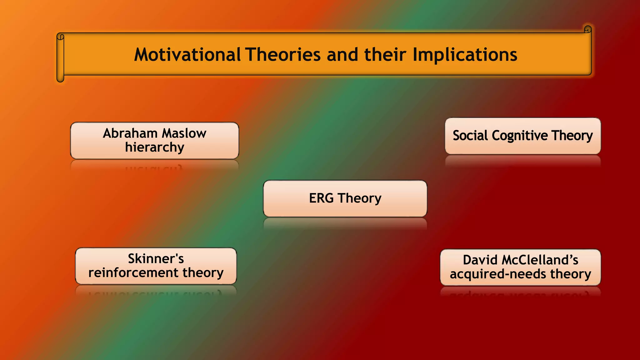 Abraham Maslow
hierarchy
ERG Theory
Skinner's
reinforcement theory
David McClelland’s
acquired-needs theory
Motivational Theories and their Implications