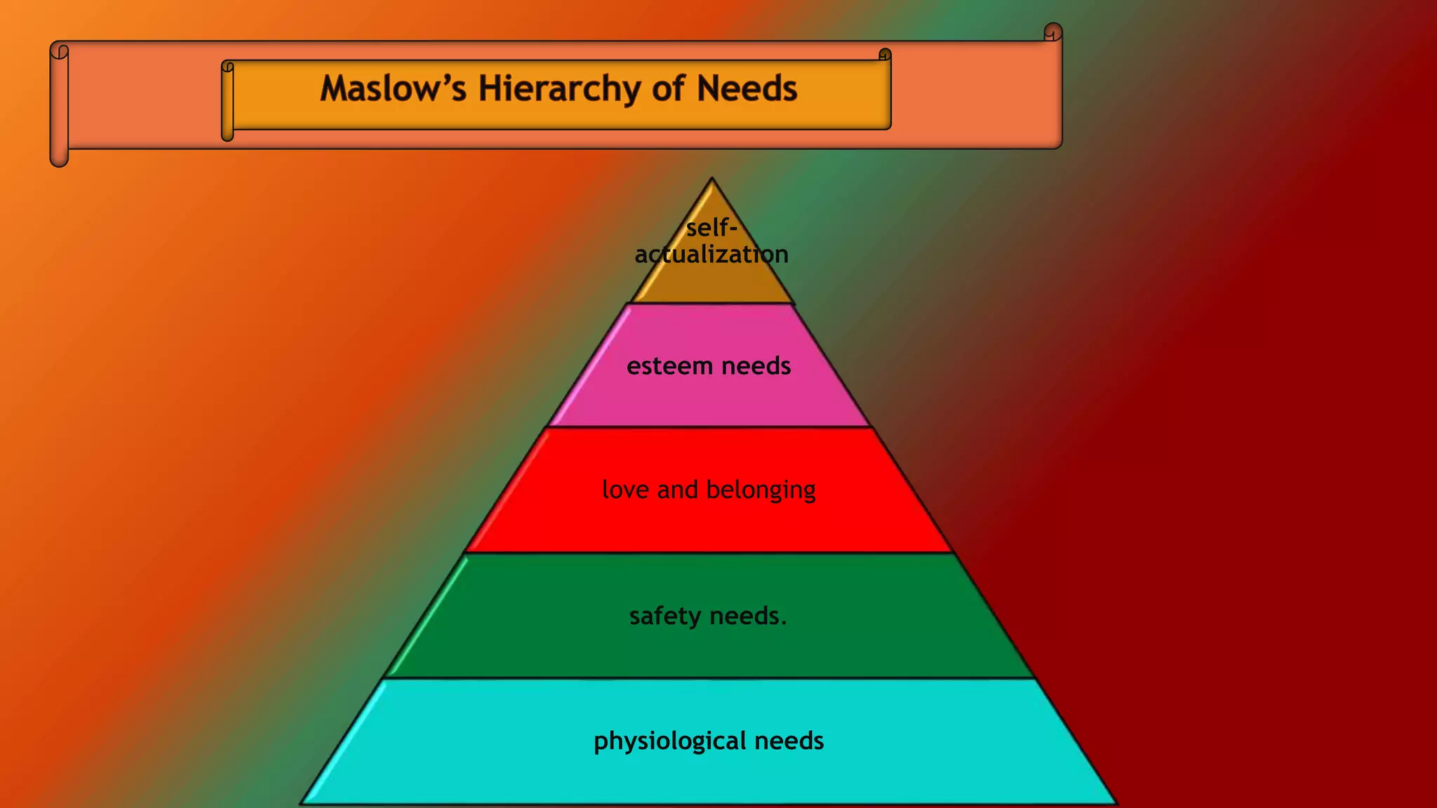 self-
actualization
esteem needs
love and belonging
safety needs.
physiological needs