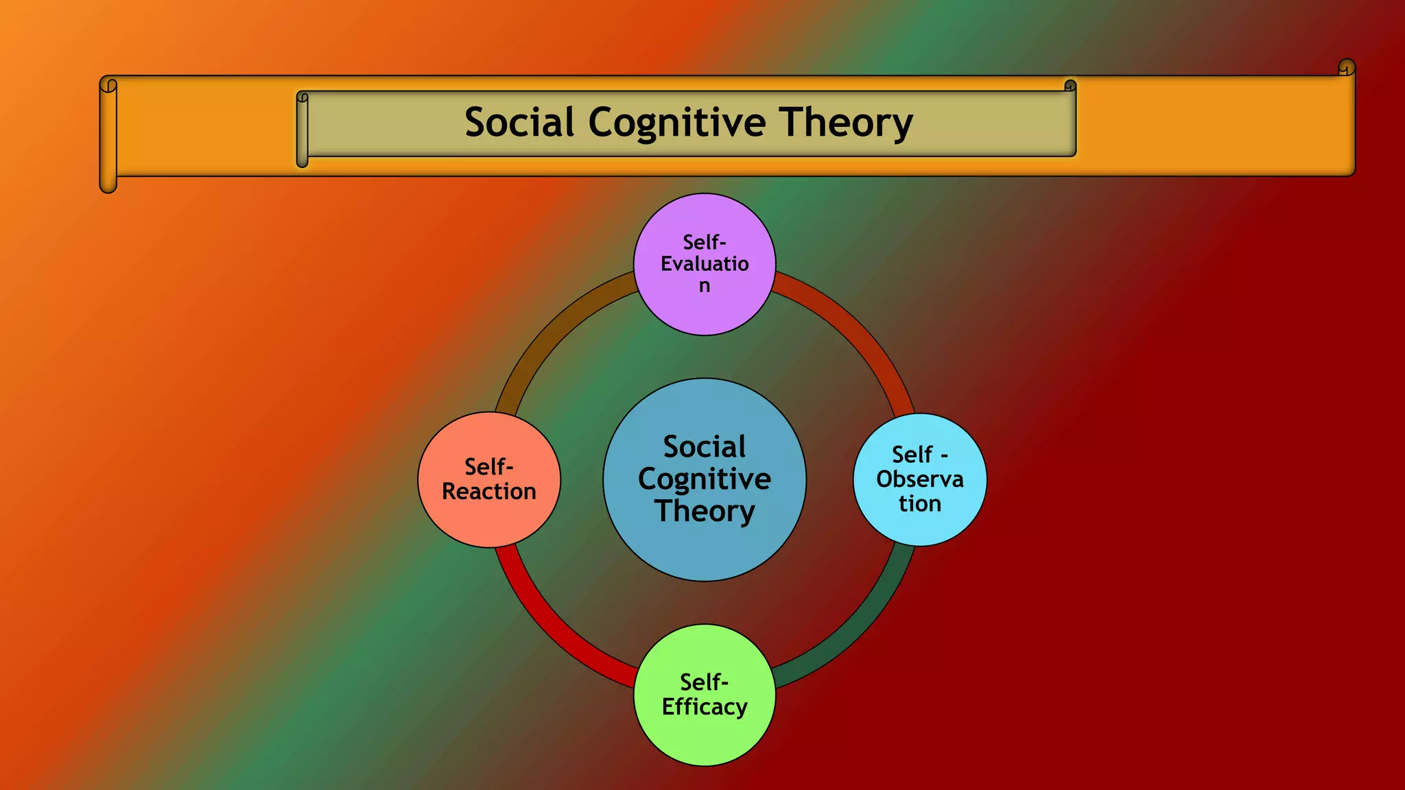 Social Cognitive Theory
Social
Cognitive
Theory
Self-
Evaluatio
n
Self -
Observa
tion
Self-
Efficacy
Self-
Reaction