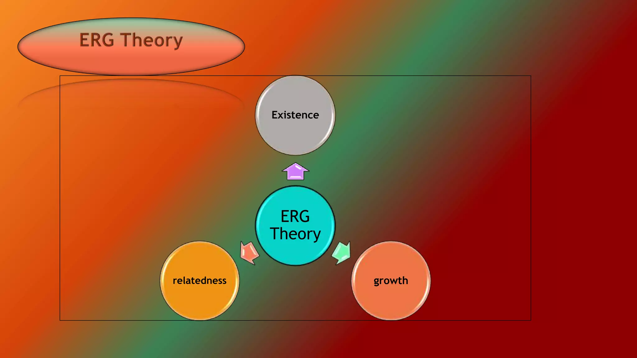 ERG
Theory
Existence
growthrelatedness