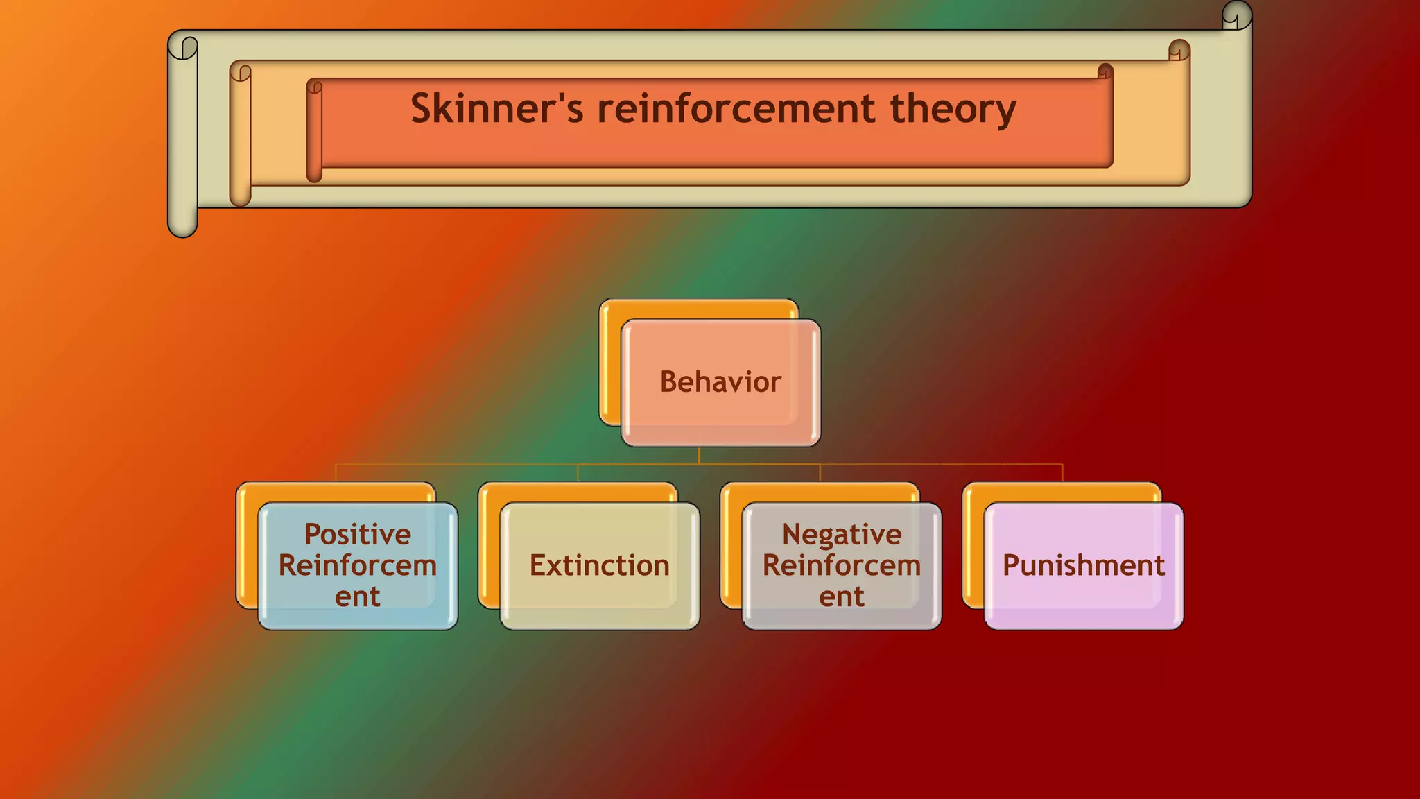Behavior
Positive
Reinforcem
ent
Extinction
Negative
Reinforcem
ent
Punishment
Skinner's reinforcement theory