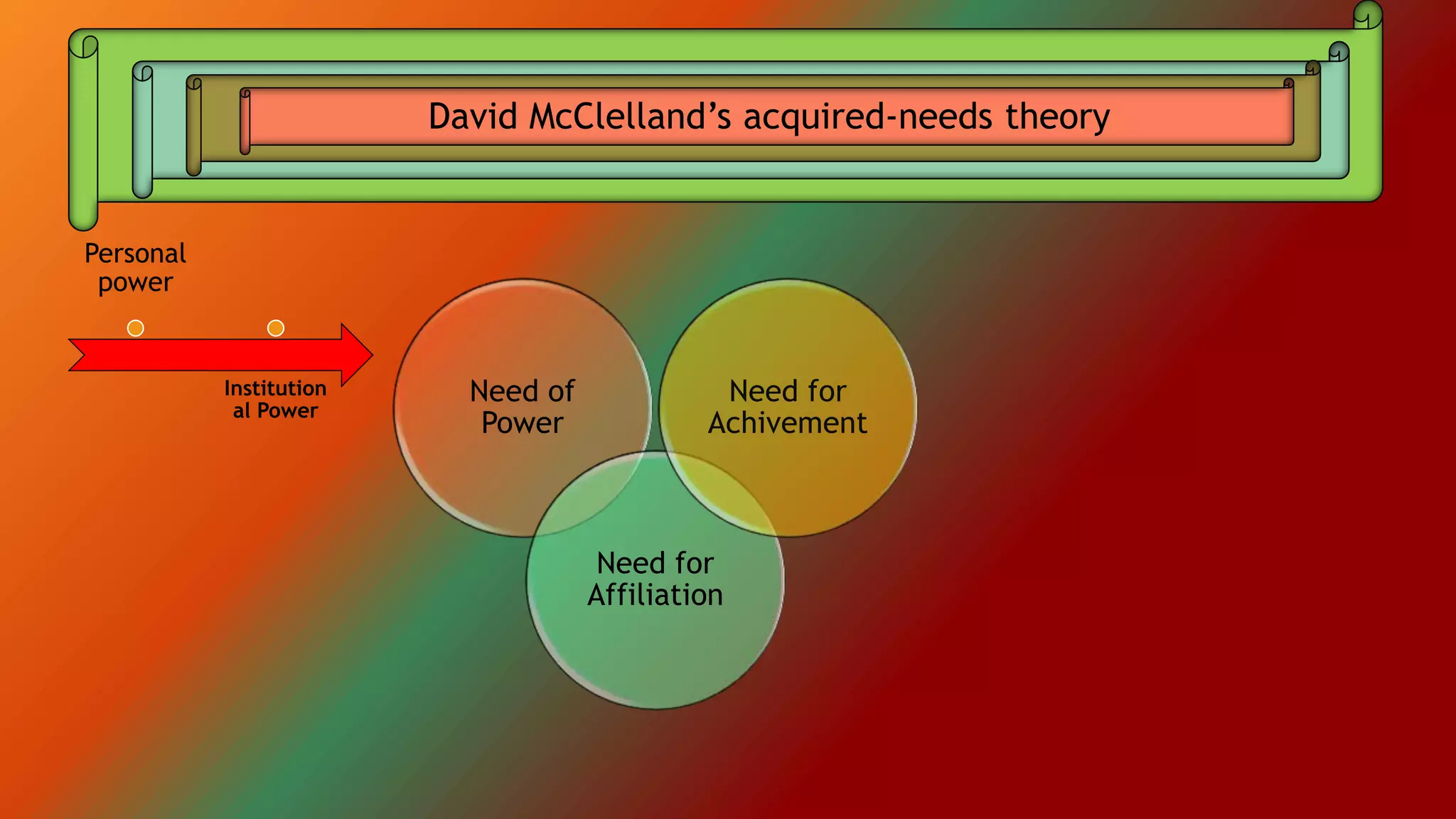 Need of
Power
Need for
Affiliation
Need for
Achivement
David McClelland’s acquired-needs theory
Personal
power
Institution
al Power