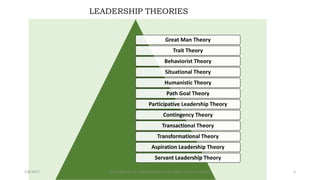 Great Man Theory
Trait Theory
Behaviorist Theory
Situational Theory
Humanistic Theory
Path Goal Theory
Participative Leadership Theory
Contingency Theory
Transactional Theory
Transformational Theory
Aspiration Leadership Theory
Servant Leadership Theory
LEADERSHIP THEORIES
5/8/2017 Anajli Sharma et.al.Department of Education Tezpur University 3
 