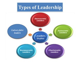 Types of Leadership
Laissez-faire
leaders
 