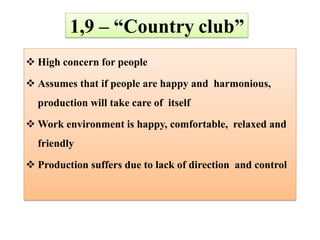 1,9 – “Country club”
 High concern for people
 Assumes that if people are happy and harmonious,
production will take care of itself
 Work environment is happy, comfortable, relaxed and
friendly
 Production suffers due to lack of direction and control
 