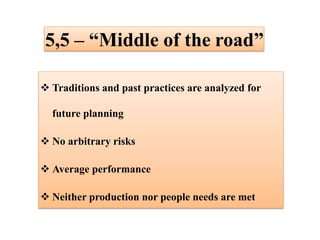 5,5 – “Middle of the road”
 Traditions and past practices are analyzed for
future planning
 No arbitrary risks
 Average performance
 Neither production nor people needs are met
 