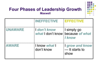 Four Phases of Leadership Growth Maxwell I  grow and know  — It starts to show I know  what  I don’t know AWARE I simply g...