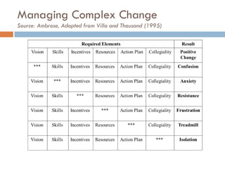 Managing Complex ChangeSource: Ambrose, Adapted from Villa and Thousand (1995)