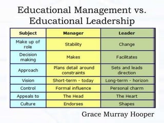 Educational Management vs.
Educational Leadership
Grace Murray Hooper
 