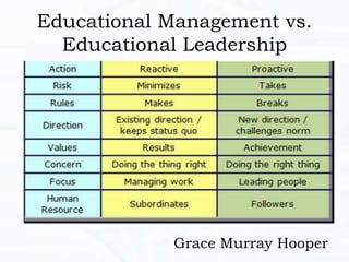 Educational Management vs.
Educational Leadership
Grace Murray Hooper
 