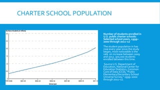 CHARTER SCHOOL POPULATION 
Number of students enrolled in 
U.S. public charter schools: 
Selected school years, 1999– 
2000 through 2011–12 
The student population in has 
rose every year since the study 
began, most noticeable is the 
rate on increase between 2009 
and 2012. 300,000 students 
enrolled between this time. 
Source U.S. Department of 
Education, National Center for 
Education Statistics, Common 
Core of Data (CCD), "Public 
Elementary/Secondary School 
Universe Survey," 1999–2000 
through 2011–12. 
 