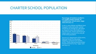 CHARTER SCHOOL POPULATION 
Percentage of students enrolled in 
U.S. public charter schools, by 
race/ethnicity: School years, 1999– 
2000 and 2011–12 
In the 12 years Whites and Blacks have 
dropped in attended public charter 
schools by an average of 5.5% where 
as Hispanics have risen 8 percent in 
that same time. Asians and American 
Indians seem to account for only 5% 
of the total population. 
Source U.S. Department of Education, 
National Center for Education 
Statistics, Common Core of Data 
(CCD), "Public Elementary/Secondary 
School Universe Survey," 1999–2000 
and 2011–12. 
 