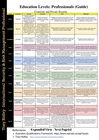 TonyRidley-InternationalSecurity&RiskManagementProfessional
References:
Education Levels: Professionals (Guide)
https://www.linkedin.com/in/tonyridley/
Corporate and Private Security
Australian Qualifications Framework: https://www.aqf.edu.au/aqf-levels
Tony Ridley
Expanded View - Next Page(s)
 