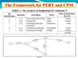 The Framework for PERT and CPM
 