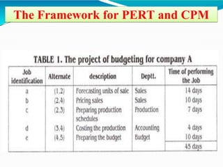 The Framework for PERT and CPM
 