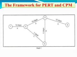 The Framework for PERT and CPM
 