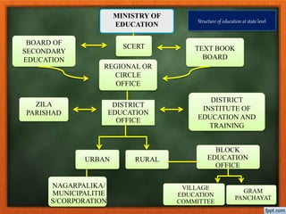 ZILA
PARISHAD
MINISTRY OF
EDUCATION
SCERT TEXT BOOK
BOARD
REGIONAL OR
CIRCLE
OFFICE
DISTRICT
INSTITUTE OF
EDUCATION AND
TRAINING
BOARD OF
SECONDARY
EDUCATION
DISTRICT
EDUCATION
OFFICE
URBAN RURAL
NAGARPALIKA/
MUNICIPALITIE
S/CORPORATION
BLOCK
EDUCATION
OFFICE
VILLAGE
EDUCATION
COMMITTEE
GRAM
PANCHAYAT
Structure of education at state level
 