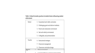 Table 1: School & teacher practices & student factors influencing student
achievement
School 1. Guaranteed and viable curriculum
2. Challenging goals and effective feedback
3. Parent and community involvement
4. Safe and orderly environment
5. Collegiality and professionalism
Teacher 6. Instructional strategies
7. Classroom management
8. Classroom curriculum design
Student 1. Home environment
Ha
 