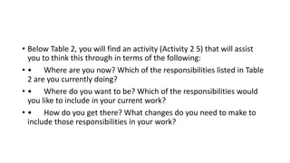 • Below Table 2, you will find an activity (Activity 2 5) that will assist
you to think this through in terms of the following:
• • Where are you now? Which of the responsibilities listed in Table
2 are you currently doing?
• • Where do you want to be? Which of the responsibilities would
you like to include in your current work?
• • How do you get there? What changes do you need to make to
include those responsibilities in your work?
 