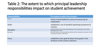 Table 2: The extent to which principal leadership
responsibilities impact on student achievement
Responsibilities The extent to which the principal…
Culture
fosters shared beliefs & a sense of community &
cooperation
Order establishes a set of standard operating procedures &
routines
Discipline
protects teachers from issues and influences that would detract from their
teaching time or focus
Resources provides teachers with materials & professional development necessary for the
successful execution of their jobs
Focus establishes clear goals & keeps those goals in the
forefront of the school’s attention
 