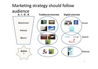 Marketing strategy should follow
audience
Awareness
Interest
Digital channelsA . I . D . A Traditional channels
Social
13
Action
!
Desire Search
Website
 