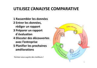UTILISEZ L’ANALYSE COMPARATIVE
1 Rassembler les données
2 Entrer les données,
rédiger un rapport
3 Préparer un rapport
d´évaluationd´évaluation
4 Discuter des découvertes
avec l’entreprise
5 Planifier les prochaines
améliorations
Formez-vous auprès des meilleurs !
11
 
