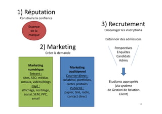 1) Réputation
Construire la confiance
2) Marketing
Créer la demande
3) Recrutement
Encourager les inscriptions
Entonnoir des admissions
Perspectives
Enquêtes
Candidats
Essence
de la
marque
Candidats
Admis
Étudiants appropriés
(via système
de Gestion de Relation
Client)
Marketing
numérique
Entrant :
sites, SEO, médias
sociaux, vidéos/blogs
Payé :
affichage, reciblage,
social, SEM, PPC,
email
Marketing
traditionnel
Courrier direct :
collatéral, portfolios,
cartes postales
Publicité :
papier, télé, radio,
contact direct
12
 