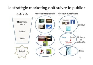 La stratégie marketing doit suivre le public :
Reconnais-
sance
Intérêt
Réseaux numériquesR . I . D . A Réseaux traditionnels
Sociaux
13
Action!
Désir
Moteurs
de
recherche
Sites
 