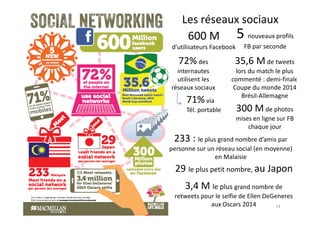 Les réseaux sociaux
600 M
d’utilisateurs Facebook
5 nouveaux profils
FB par seconde
35,6 Mde tweets
lors du match le plus
commenté : demi-finale
Coupe du monde 2014
Brésil-Allemagne
72% des
internautes
utilisent les
réseaux sociaux
71% via
Tél. portable 300 M de photosTél. portable 300 M de photos
mises en ligne sur FB
chaque jour
233 : le plus grand nombre d’amis par
personne sur un réseau social (en moyenne)
en Malaisie
29 le plus petit nombre, au Japon
3,4 M le plus grand nombre de
retweets pour le selfie de Ellen DeGeneres
aux Oscars 2014 14
 