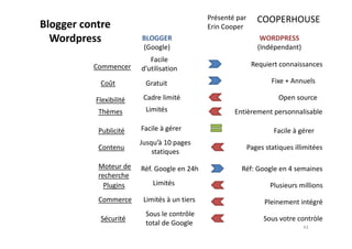 Blogger contre
Wordpress BLOGGER
(Google)
WORDPRESS
(Indépendant)
Facile
d’utilisationCommencer
Coût
Flexibilité
Thèmes
Gratuit
Cadre limité
Limités
Facile à gérer
Requiert connaissances
Fixe + Annuels
Open source
Entièrement personnalisable
Présenté par
Erin Cooper
COOPERHOUSE
Publicité
Contenu
Moteur de
recherche
Plugins
Commerce
Sécurité
Facile à gérer
Jusqu’à 10 pages
statiques
Réf. Google en 24h
Limités
Limités à un tiers
Sous le contrôle
total de Google
Facile à gérer
Pages statiques illimitées
Réf: Google en 4 semaines
Plusieurs millions
Pleinement intégré
Sous votre contròle
43
 