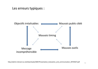 Les erreurs typiques :
Objectifs irréalisables Mauvais public ciblé
Mauvais timing
http://admin.interact-eu.net/downloads/3087/Presentation_Evaluation_and_communication_INTERACT.pdf
Mauvais timing
Message
incompréhensible
Mauvais outils
53
 