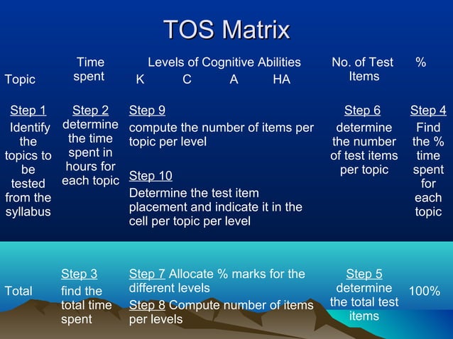 Educational measurement and evaluation