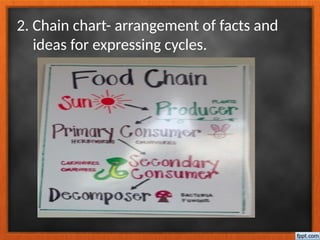 2. Chain chart- arrangement of facts and
ideas for expressing cycles.
 
