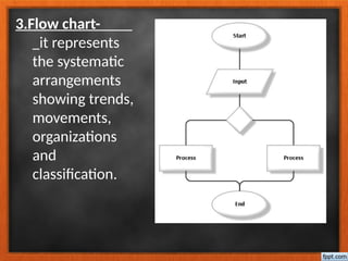 3.Flow chart-
it represents
the systematic
arrangements
showing trends,
movements,
organizations
and
classification.
 