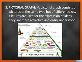 3. PICTORIAL GRAPH: -A pictorial graph consists of
pictures of the same type but of different sizes.
Pictures are used for the expression of ideas
they are more attractive and easily understood
 