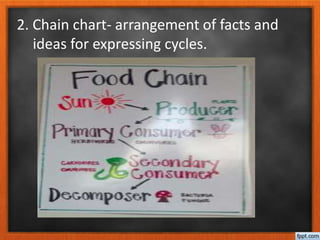 2. Chain chart- arrangement of facts and
ideas for expressing cycles.
 