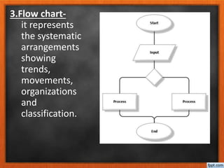 3.Flow chart-
it represents
the systematic
arrangements
showing
trends,
movements,
organizations
and
classification.
 