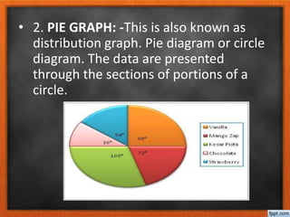 • 2. PIE GRAPH: -This is also known as
distribution graph. Pie diagram or circle
diagram. The data are presented
through the sections of portions of a
circle.
 