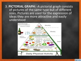 3. PICTORIAL GRAPH: -A pictorial graph consists
of pictures of the same type but of different
sizes. Pictures are used for the expression of
ideas they are more attractive and easily
understood
 