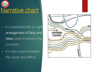 Narrative chart
• It is extended left-to-right
arrangement of facts and
ideas used to express the
concepts.
• It is also used to explain
the cause and effects.
 