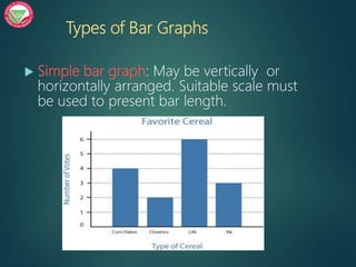 Types of Bar Graphs
 Simple bar graph: May be vertically or
horizontally arranged. Suitable scale must
be used to present bar length.
 