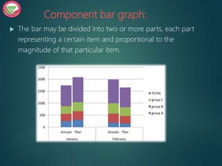 Component bar graph:
 The bar may be divided into two or more parts, each part
representing a certain item and proportional to the
magnitude of that particular item.
 