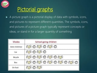 Pictorial graphs
 A picture graph is a pictorial display of data with symbols, icons,
and pictures to represent different quantities. The symbols, icons,
and pictures of a picture graph typically represent concepts or
ideas, or stand in for a larger quantity of something
 