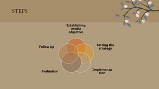 STEPS
Establishing
media
objective
Setting the
strategy
Implementa
tion
Evaluation
Follow up
 