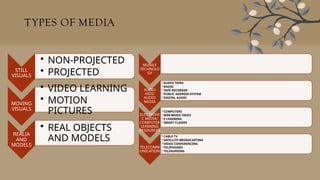 TYPES OF MEDIA
STILL
VISUALS
• NON-PROJECTED
• PROJECTED
MOVING
VISUALS
• VIDEO LEARNING
• MOTION
PICTURES
REALIA
AND
MODELS
• REAL OBJECTS
AND MODELS
MOBILE
TECHNOLO
GY
AUDIO
AIDS/
AUDIO
MEDIA
•AUDIO TAPES
•RADIO
•TAPE RECORDER
•PUBLIC ADDRESS SYSTEM
•DIGITAL AUDIO
ELECTRONI
C MEDIA/
COMPUTER
LEARNING
RESOURCES
•COMPUTERS
•WEB BASED VIDEO
•E LEARNING
•SMART CLASSES
TELECOMM
UNICATION
•CABLE TV
•SATELLITE BROADCASTING
•VIDEO CONFERENCING
•TELEPHONES
•TELENURSING
 